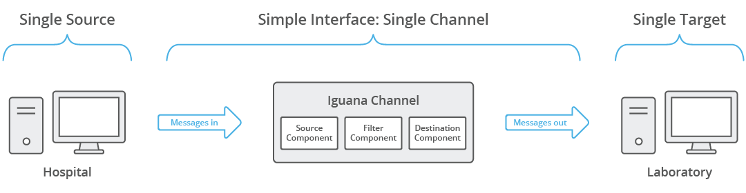 Design Your Interface Structure Interfaceware Help Center